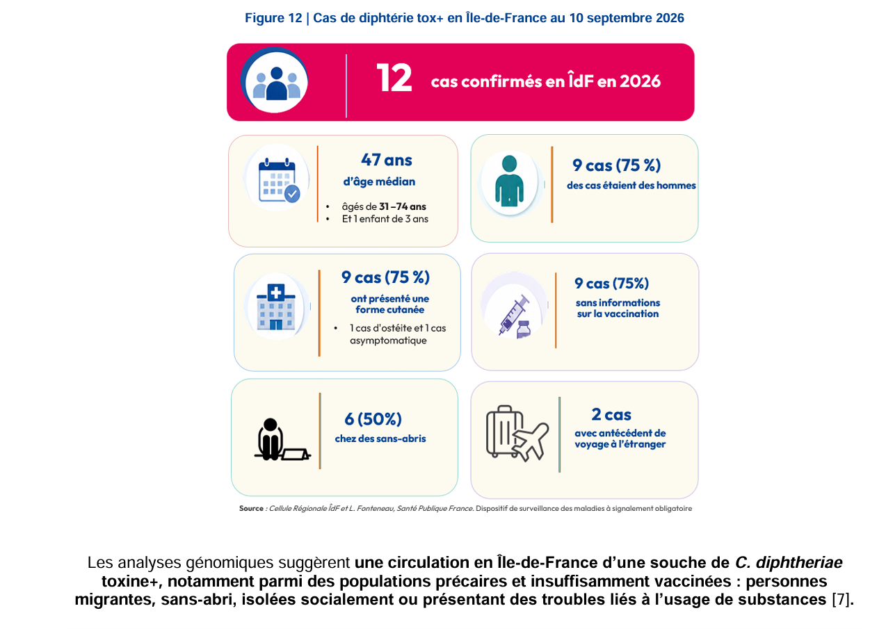  Cas de diphtérie tox+ en Île-de-France au 10 septembre 2026